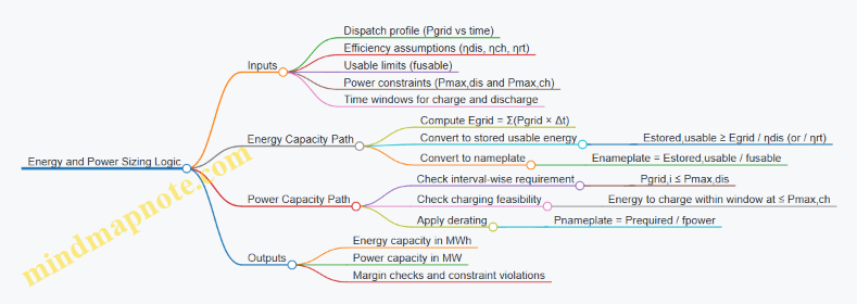 Energy and Power Sizing Logic