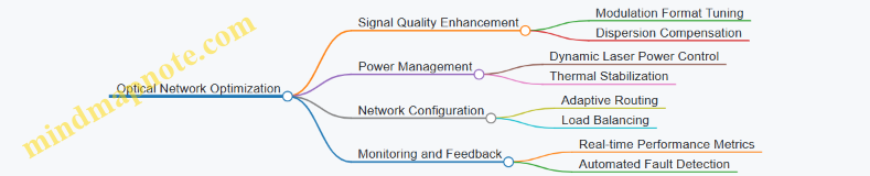 Optical Network Optimization