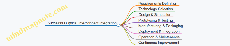 Successful Optical Interconnect Integration