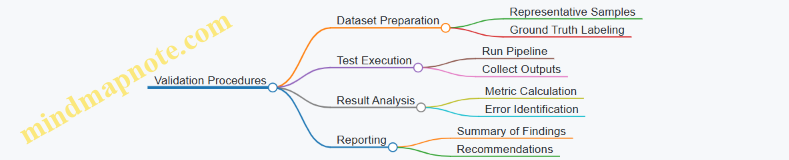 Validation Procedures