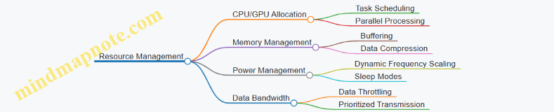 Resource Management