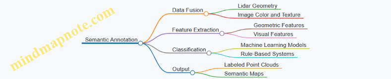Semantic Annotation