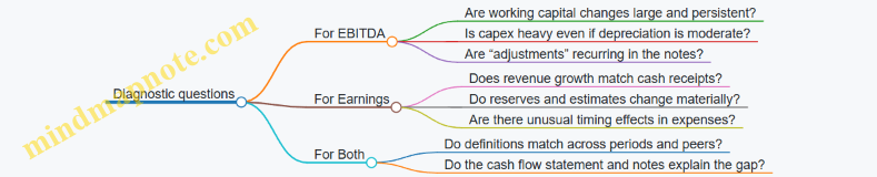 Diagnostic questions