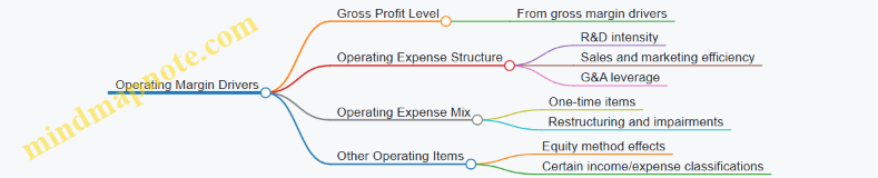 Operating Margin Drivers