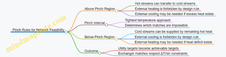 Pinch Rules for Network Feasibility