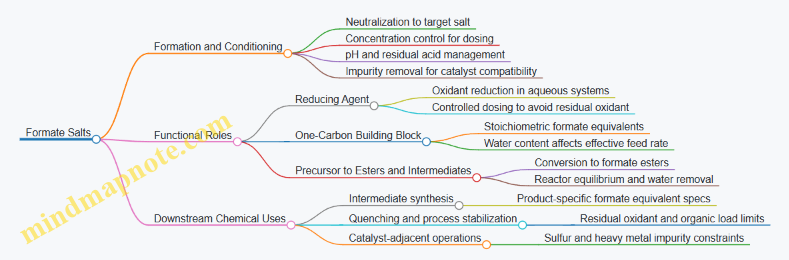 Formate Salts
