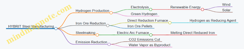 HYBRIT Steel Manufacturing