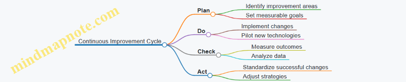 Continuous Improvement Cycle