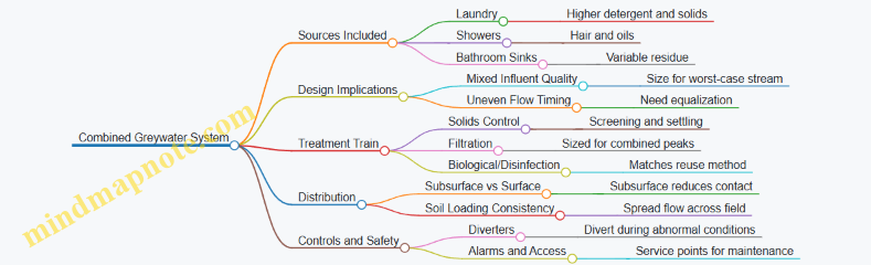 Combined Greywater System