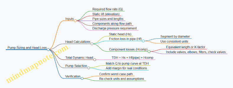 Pump Sizing and Head Loss