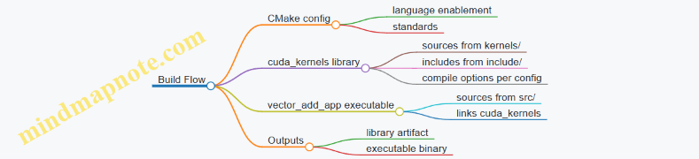 Build Flow