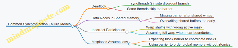 Common Synchronization Failure Modes