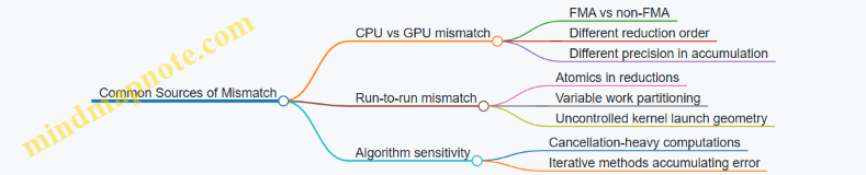 Common Sources of Mismatch