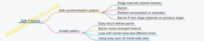 Safe Patterns