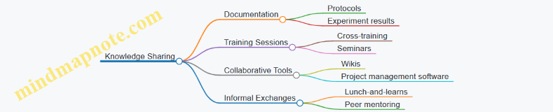 Knowledge Sharing