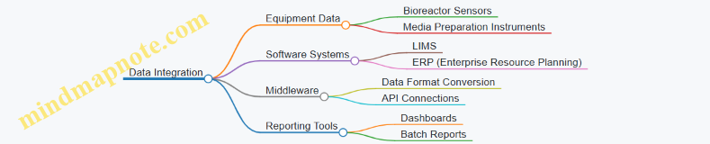 Data Integration