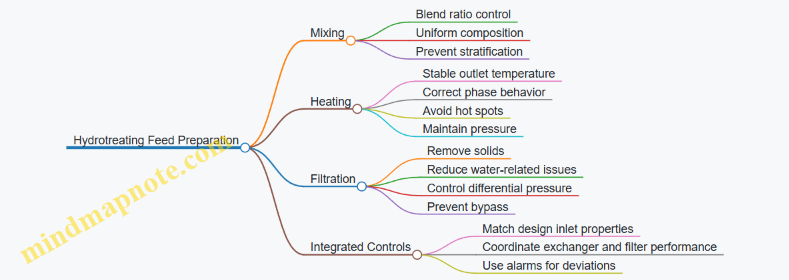 Hydrotreating Feed Preparation