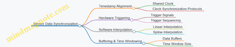 Sensor Data Synchronization