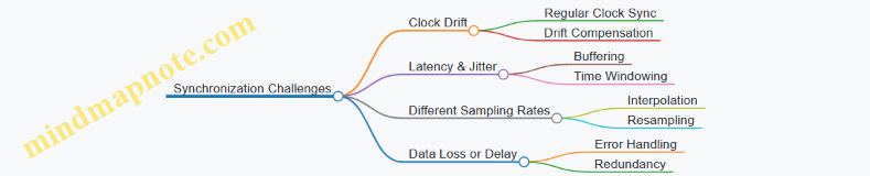 Synchronization Challenges
