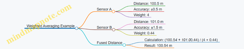 Weighted Averaging Example