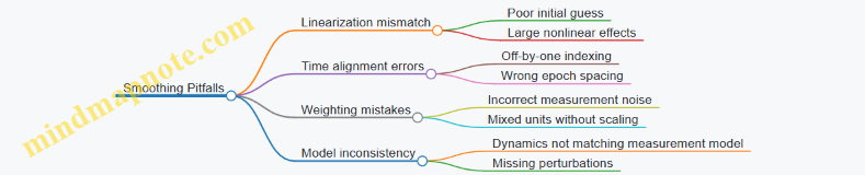 Smoothing Pitfalls