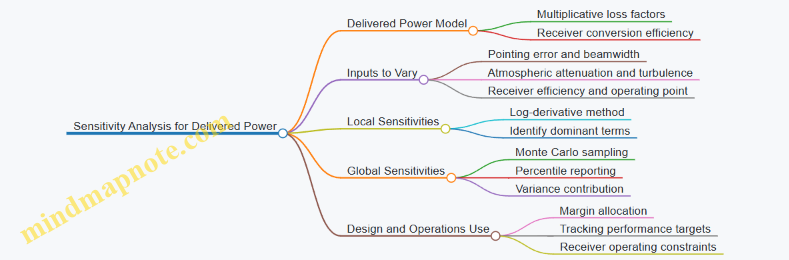 Sensitivity Analysis for Delivered Power