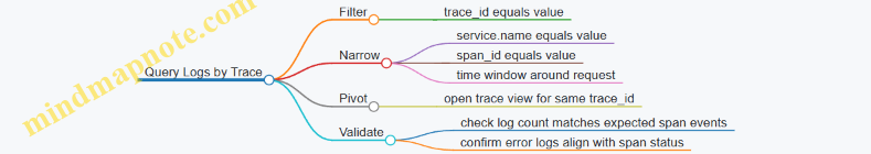 Query Logs by Trace
