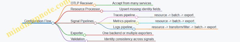 Configuration Flow