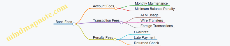 Bank Fees