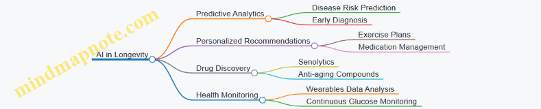 AI in Longevity