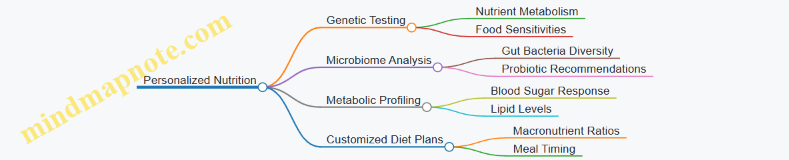 Personalized Nutrition