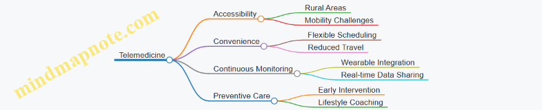Telemedicine
