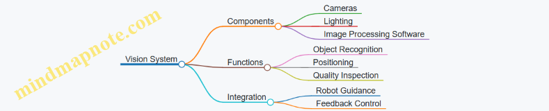 Vision System