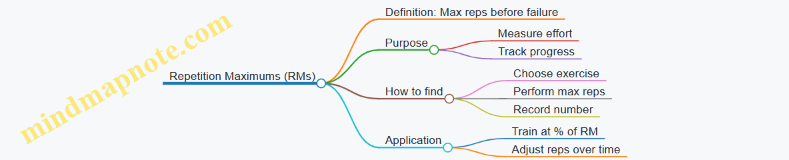 Repetition Maximums (RMs)