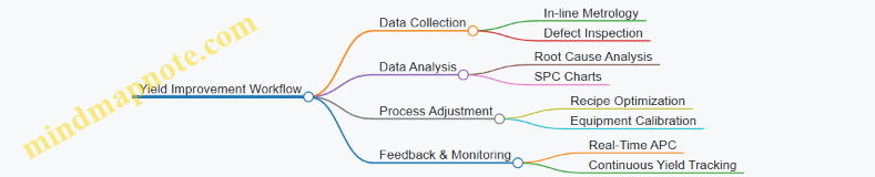 Yield Improvement Workflow