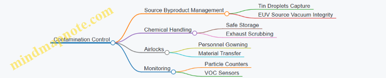 Contamination Control