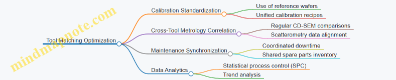 Tool Matching Optimization