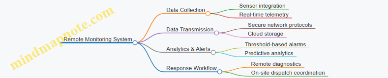 Remote Monitoring System