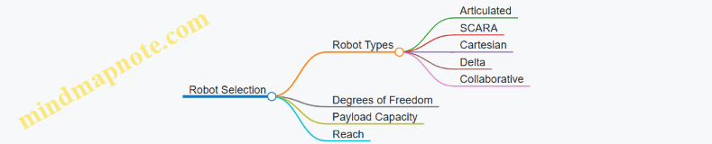 Robot Selection