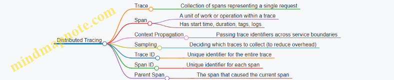 Distributed Tracing