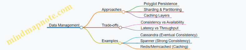 Data Management