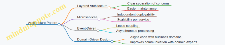 Architecture Pattern