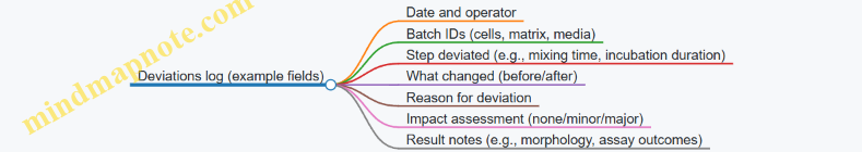 Deviations log (example fields)
