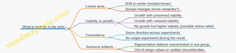 What to look for in the plots