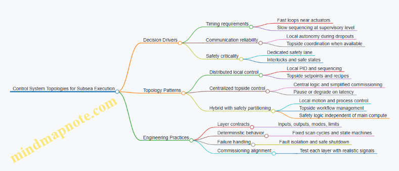 Control System Topologies for Subsea Execution