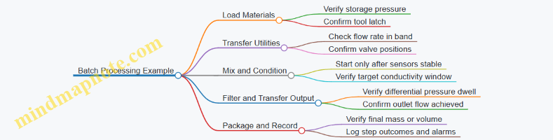 Batch Processing Example