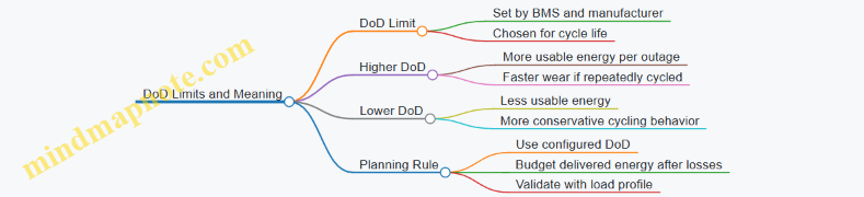 DoD Limits and Meaning