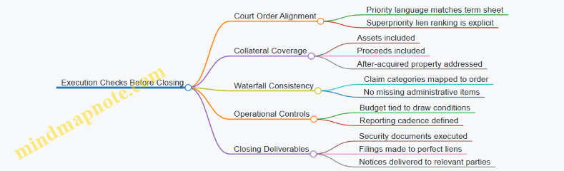 Execution Checks Before Closing