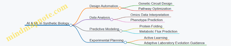 AI & ML in Synthetic Biology