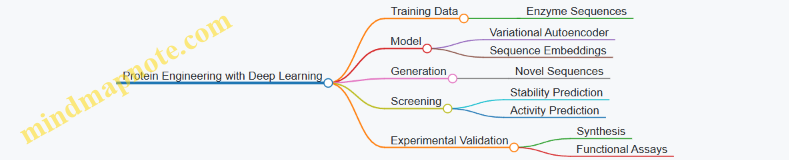 Protein Engineering with Deep Learning